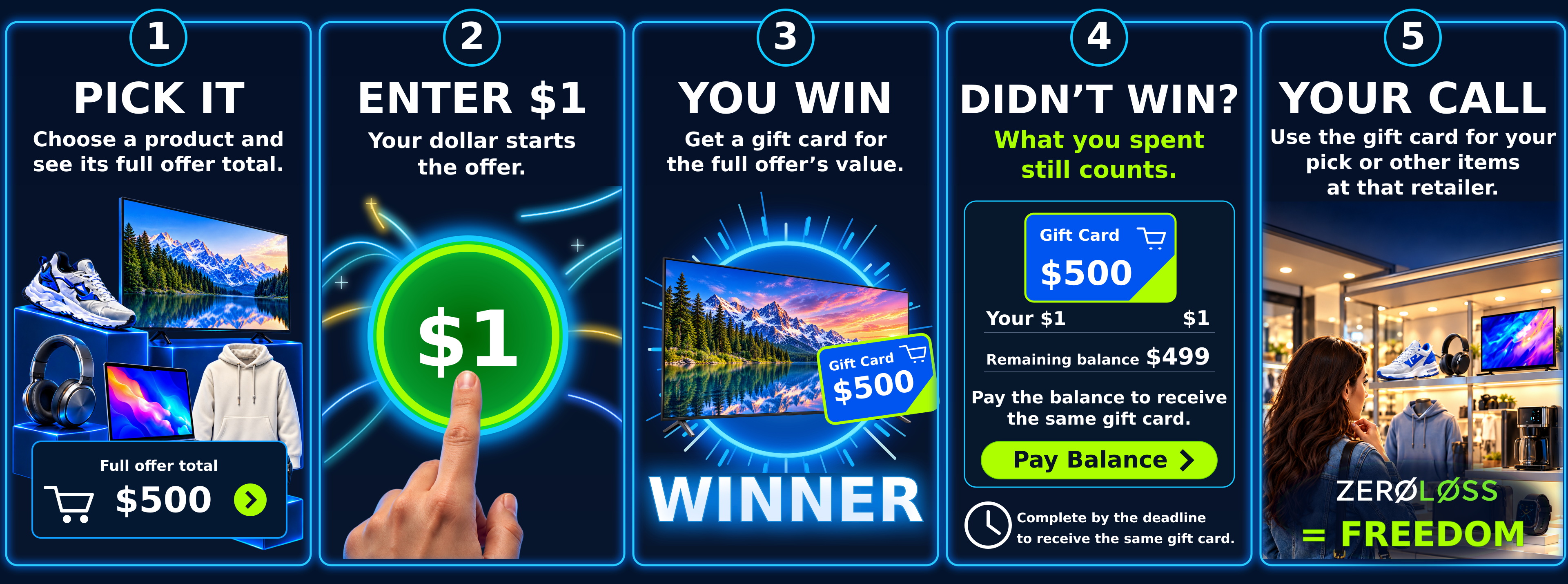 How ZeroLoss works in five steps: pick a product, enter for $1, receive the full-value retailer gift card if you win, or use what you spent toward the balance if you don't; then use the gift card at that retailer.